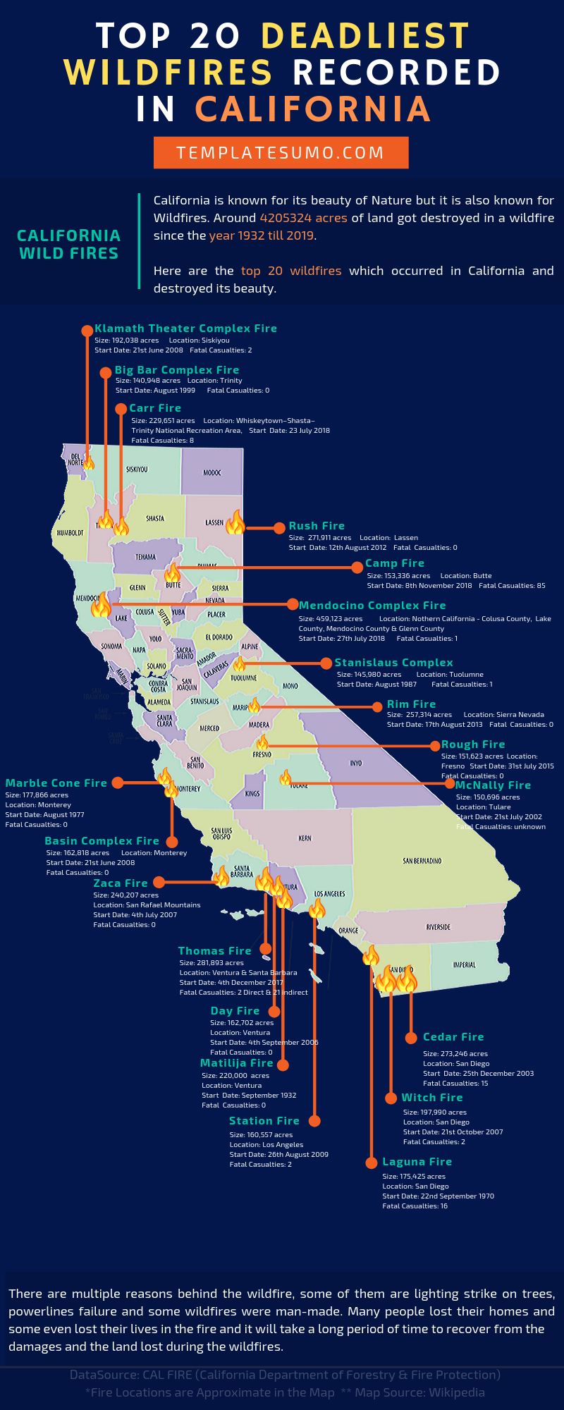 20 Deadliest Wild Fires in California - Map , data and infographics
